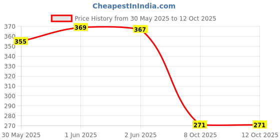 flipkart.com moxzilla MT15 Seat Key cap / Key hole Cover Suitable for all model MT15 Bike Fairing Kit moxzilla Price History Graph from 30 May 2025 to 12 Oct 2025