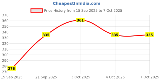 flipkart.com toychrono MT/22 Cactus That Talks – Repeats, Sings Songs & Glows with Fun toychrono Price History Graph from 15 Sep 2025 to 6 Oct 2025