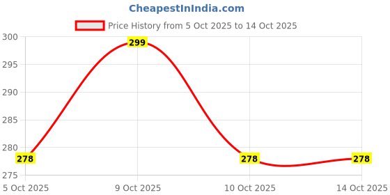 flipkart.com toychrono MT/22 Cactus Vibe Toy – Music, Light & Talking Fun for Kids toychrono Price History Graph from 5 Oct 2025 to 14 Oct 2025