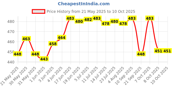 flipkart.com sg flash MT87 Digital Multimeter sg flash Price History Graph from 21 May 2025 to 10 Oct 2025