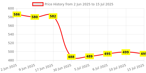 flipkart.com nitya MT87 LCD Digital Clamp Meter Multimeter AC/DC Digital Multimeter nitya Price History Graph from 2 Jun 2025 to 15 Jul 2025