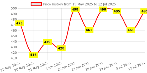 flipkart.com empiral enterprises MT87 LCD Digital Clamp Meter with Probes for measuring Voltage(1Pc) Digital Multimeter empiral enterprises Price History Graph from 15 May 2025 to 12 Jul 2025