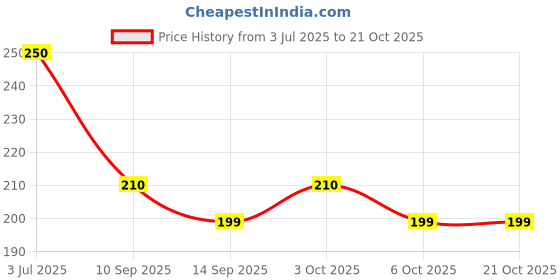 flipkart.com mta collection Round Neck Women Blouse mta collection Price History Graph from 3 Jul 2025 to 21 Oct 2025