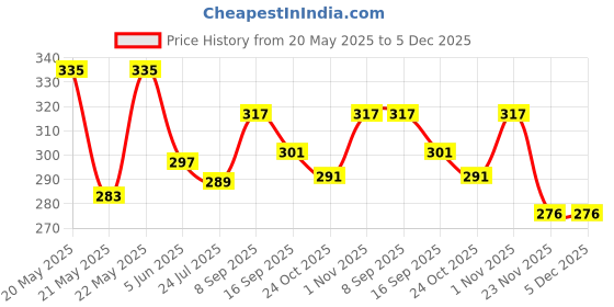 flipkart.com mta Plastic Manual Hand Press Bottled Pump Water Dispenser WD-N Bottled Water Dispenser mta Price History Graph from 20 May 2025 to 5 Dec 2025