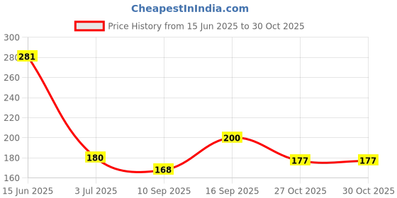 flipkart.com MTA Sim Card Tray Price History Graph from 15 Jun 2025 to 30 Oct 2025