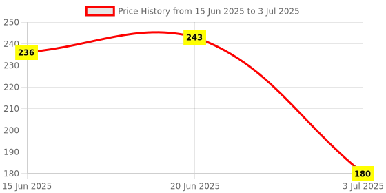 flipkart.com MTA Sim Card Tray Price History Graph from 15 Jun 2025 to 3 Jul 2025