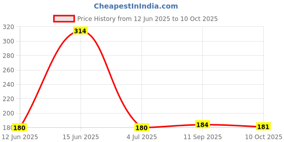 flipkart.com MTA Sim Card Tray Price History Graph from 12 Jun 2025 to 10 Oct 2025