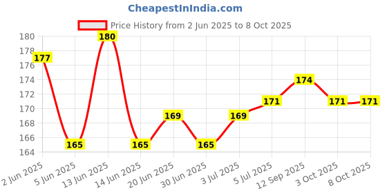 flipkart.com MTA Sim Card Tray Price History Graph from 2 Jun 2025 to 8 Oct 2025