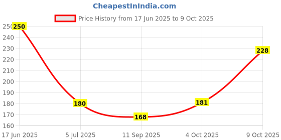 flipkart.com MTA Sim Card Tray Price History Graph from 17 Jun 2025 to 8 Oct 2025