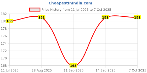 flipkart.com MTA Sim Card Tray Price History Graph from 11 Jul 2025 to 7 Oct 2025