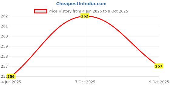 flipkart.com mta Unstitched Pure Cotton Blouse Material Printed mta Price History Graph from 4 Jun 2025 to 9 Oct 2025