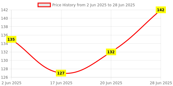 flipkart.com sacriti MTB Bicycle disk brake pad Bicycle Brake Disk sacriti Price History Graph from 2 Jun 2025 to 28 Jun 2025