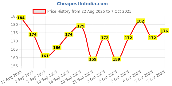 flipkart.com oxygen MTB Bicycle Mudguard Sets | Splash Guard for 24–29 Inch Wheels | ABS Plastic Full Length Front & Rear Fender oxygen Price History Graph from 22 Aug 2025 to 7 Oct 2025