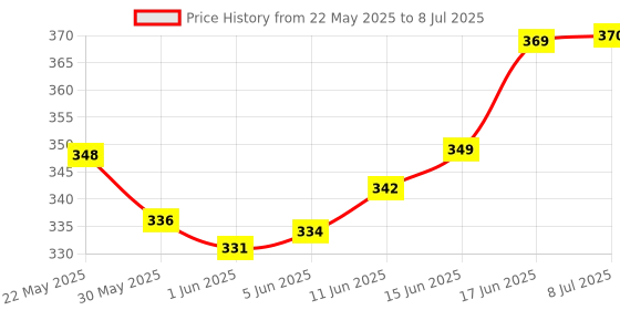 flipkart.com nnbs MTB CYCLE POWER BREAK COMBO SET Bicycle Brake Disk nnbs Price History Graph from 22 May 2025 to 8 Jul 2025