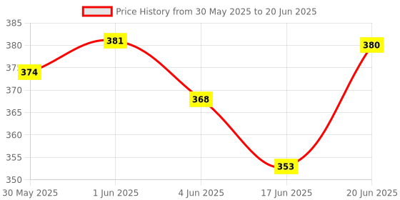 flipkart.com dstechbar MTB Fat Bicycle Mudguard PVC fat bike Full Length Front & Rear Fender (Black) Full Length Front & Rear Fender dstechbar Price History Graph from 30 May 2025 to 20 Jun 2025