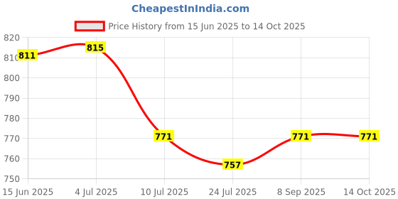 flipkart.com priyal enterprise MTB Live Trap priyal enterprise Price History Graph from 15 Jun 2025 to 14 Oct 2025