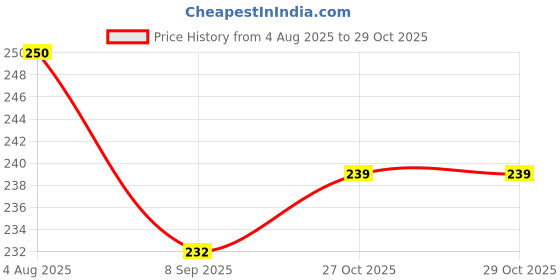 flipkart.com pedfit MTB Road Bike Pad Mountain Bicycle Disc Brake Pads Bicycle Brake Disk pedfit Price History Graph from 4 Aug 2025 to 29 Oct 2025