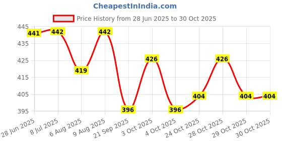 flipkart.com carbon bike MTB Saddle Comfort Soft Leather Cushion Bike Seat Saddle carbon bike Price History Graph from 28 Jun 2025 to 30 Oct 2025