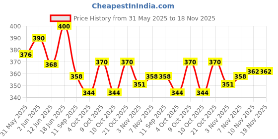flipkart.com venues MTB Suspension Spring for Bicycle, Stainless Steel, Silver and Black Wired Cyclocomputer venues Price History Graph from 31 May 2025 to 18 Nov 2025