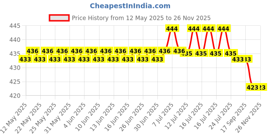 flipkart.com mtc MAGIC Glass Photo Frame (White, 1 Photos) 20.2 inch 1 mtc Price History Graph from 12 May 2025 to 24 Nov 2025