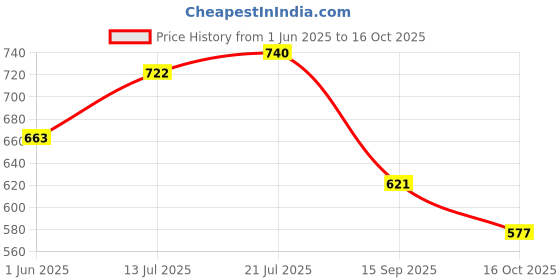 flipkart.com motul MTCD-018 C1 C2 Combo Clean & Lube Road 300 ML Chain Oil Chain Oil motul Price History Graph from 1 Jun 2025 to 16 Oct 2025