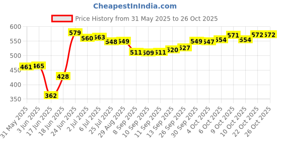 flipkart.com motul MTCD-020 PETROL SYSTEM CLEAN PLUS High-Mileage Engine Oil motul Price History Graph from 31 May 2025 to 26 Oct 2025