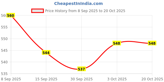 flipkart.com motul MTCD-020P PETROL SYSTEM CLEAN PLUS High-Mileage Engine Oil motul Price History Graph from 8 Sep 2025 to 19 Oct 2025