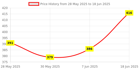 flipkart.com motul MTCD-025 C2 Chain Lube + Flag + Key Chain Chain Oil motul Price History Graph from 28 May 2025 to 18 Jun 2025