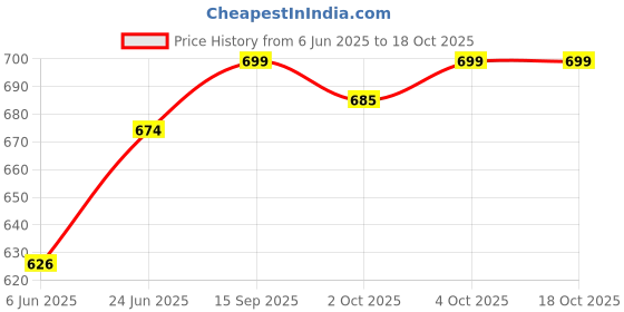 flipkart.com motul MTCD-066 AGU Sticker Chain Cleaner C1 & Chain Lube Road C2 (150 ml) Chain Oil motul Price History Graph from 6 Jun 2025 to 18 Oct 2025