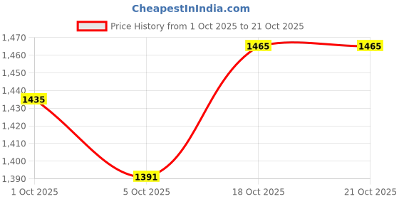 flipkart.com motul MTCD-070 Brush MC CARE C1-C2 Chain Oil motul Price History Graph from 1 Oct 2025 to 20 Oct 2025