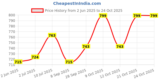 flipkart.com motul MTCD-133 Tyre Repair P3 Full-Synthetic Engine Oil motul Price History Graph from 2 Jun 2025 to 23 Oct 2025