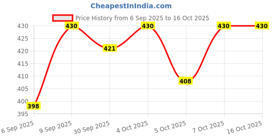 flipkart.com motul MTCD-172 Petrol System Clean Plus & Engine Flush High-Mileage Engine Oil motul Price History Graph from 6 Sep 2025 to 15 Oct 2025