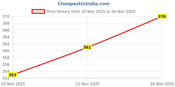 flipkart.com motul MTCD-186 POLISH EZ LUBE 400ml Chain Oil motul Price History Graph from 20 Nov 2025 to 22 Nov 2025