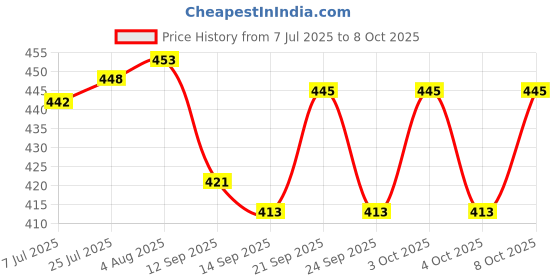 flipkart.com mtds Dumpling Press mtds Price History Graph from 7 Jul 2025 to 8 Oct 2025