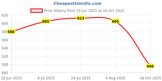 flipkart.com mtds Dumpling Press mtds Price History Graph from 19 Jun 2025 to 18 Oct 2025