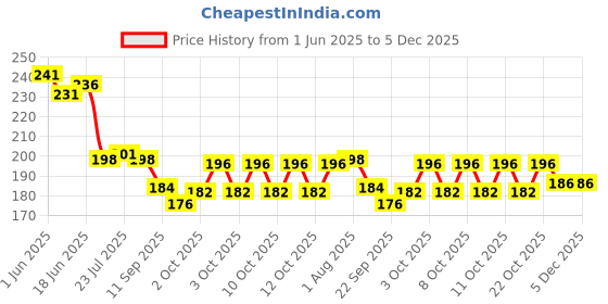 flipkart.com mtds Iron Sandwich Bread Mold/Tin Box with Cover for Baking.(20 cm {Approx. 7 inch}) Tray mtds Price History Graph from 1 Jun 2025 to 5 Dec 2025