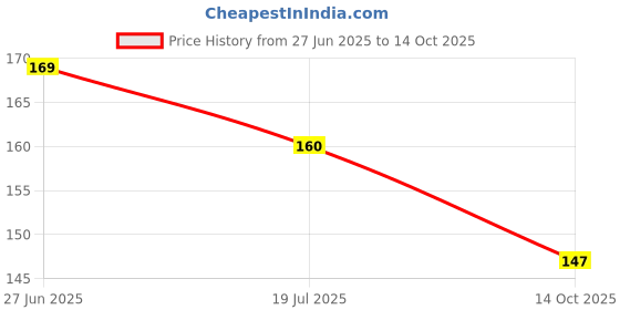 flipkart.com mteaser 68 L Black Laundry Basket mteaser Price History Graph from 27 Jun 2025 to 14 Oct 2025