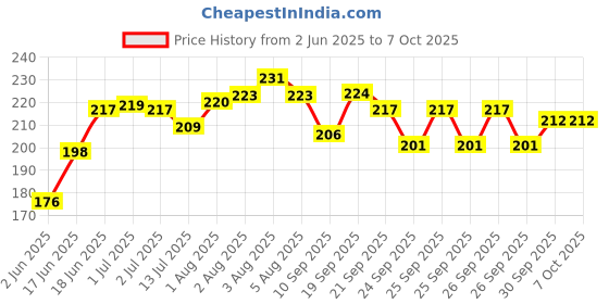 flipkart.com mteaser Foldable Drawer Rectangular Storage Basket with Lid & Handle Closet Organizer Storage Box mteaser Price History Graph from 2 Jun 2025 to 5 Oct 2025