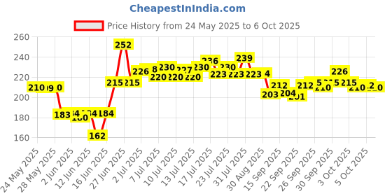 flipkart.com mteaser Foldable Drawer Rectangular Storage Basket with Lid & Handle Closet Organizer| Storage Box mteaser Price History Graph from 24 May 2025 to 6 Oct 2025
