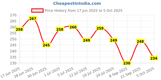 flipkart.com mteaser Multipurpose Rectangular Foldable Cloth Organizer| Durable Handle (Set of 3), Storage Box mteaser Price History Graph from 17 Jun 2025 to 5 Oct 2025