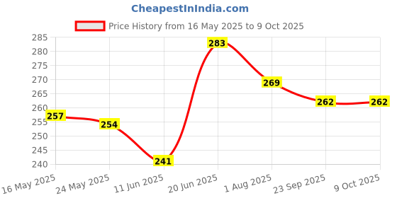 flipkart.com mteaser Multipurpose Rectangular Organizer with Side Handle for Toys & Cloths Set of 3 Storage Box mteaser Price History Graph from 16 May 2025 to 8 Oct 2025