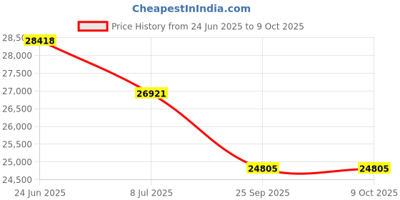 flipkart.com mtek Microtek Luxe 1200 Pure Sinewave with Power DuraSTRONG MTK2360TT Tubular Inverter Battery mtek Price History Graph from 24 Jun 2025 to 8 Oct 2025