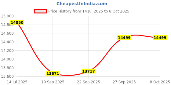 flipkart.com mtek power EB 1700+Microtek Super Power DG700 Tubular Inverter Battery mtek power Price History Graph from 14 Jul 2025 to 6 Oct 2025