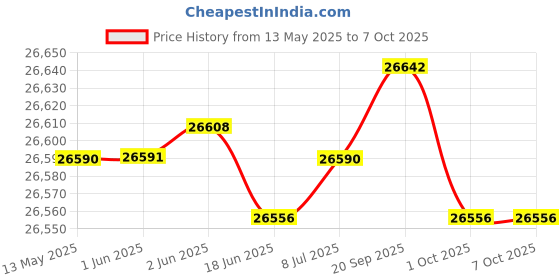 flipkart.com mtek power EB 1900+Microtek Super Power Sine Wave 1200 Tubular Inverter Battery mtek power Price History Graph from 13 May 2025 to 6 Oct 2025