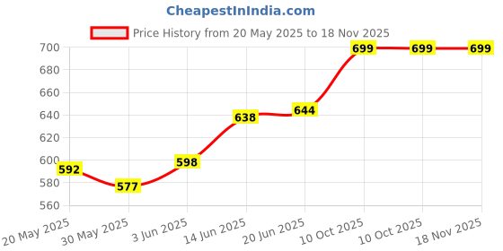 flipkart.com chinmay kids mtherbag blue002 Diaper bag chinmay kids Price History Graph from 20 May 2025 to 18 Nov 2025