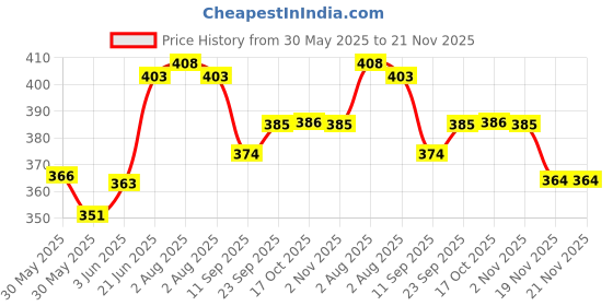 flipkart.com mtiban Compartments Wood Serving Platter for Snacks, Dry Fruits Multiparous use Tray Serving Set mtiban Price History Graph from 30 May 2025 to 20 Nov 2025