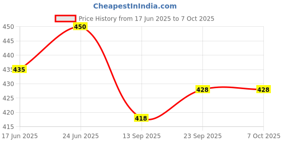 flipkart.com mtiban Tray Serving Set mtiban Price History Graph from 17 Jun 2025 to 6 Oct 2025