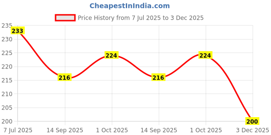 flipkart.com mtiban Wooden Serving Bowl Wooden Serving Bowl/Dry Fruit with Lid & Spoon for Dinner Table Unique Gift Item mtiban Price History Graph from 7 Jul 2025 to 3 Dec 2025