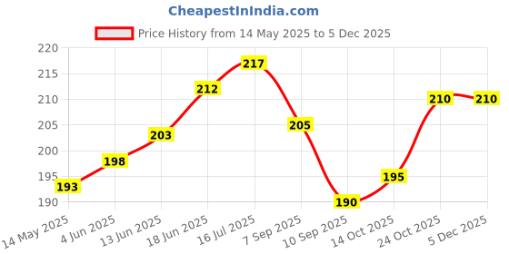flipkart.com MTK Day & Night Use Binocular Polarized Folding Telescope for Kids Binoculars (15 mm) Binoculars Binoculars (15 mm , Red) Binoculars Price History Graph from 14 May 2025 to 2 Dec 2025