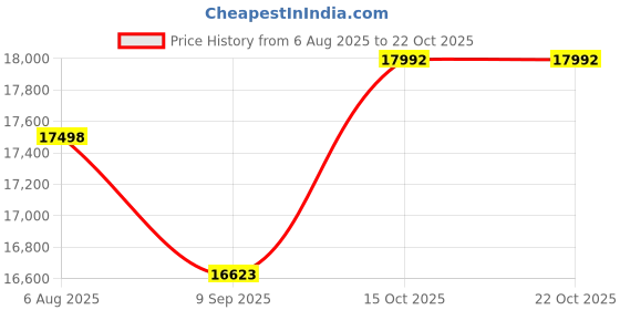 flipkart.com baybee MTK Rechargeable Battery Ride on Electric Kids Bike Kids Ride on with Light Baby Bike Battery Operated Ride On baybee Price History Graph from 6 Aug 2025 to 22 Oct 2025